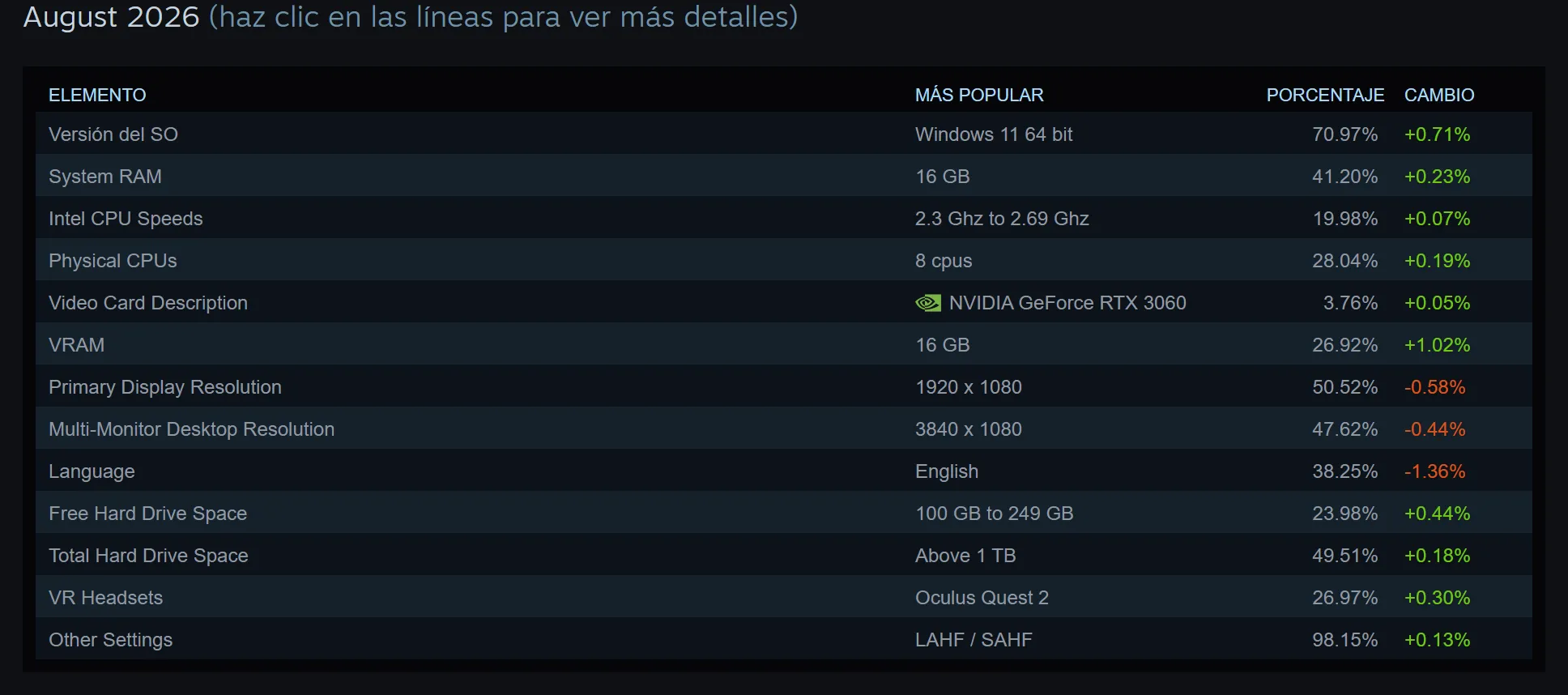 Captura de pantalla de la encuesta de hardware de Steam de agosto de 2026 sobre la memoria RAM y tarjetas gráficas