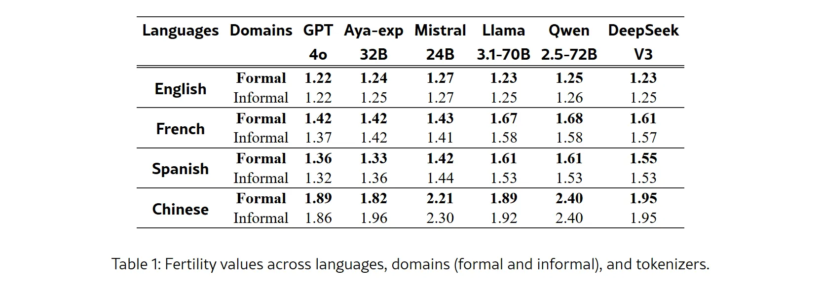Tabla comparativa de fertilidad de tokenizadores por idioma, con el español en 1,61 y el inglés en 1,23 para Llama-3.1